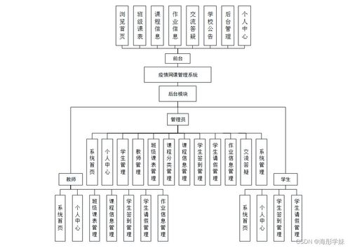 基于SpringBoot的疫情网课管理系统设计与实现