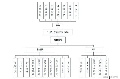 SpringBoot社区疫情管控系统的设计与实现——以计算机系统服务为核心