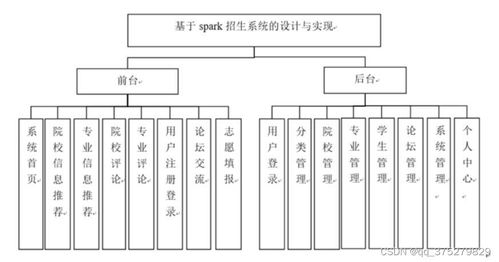 基于Spark的招生系统的设计与实现